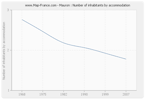 Mauron : Number of inhabitants by accommodation