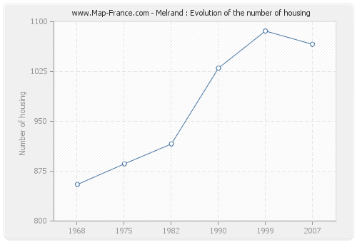 Melrand : Evolution of the number of housing