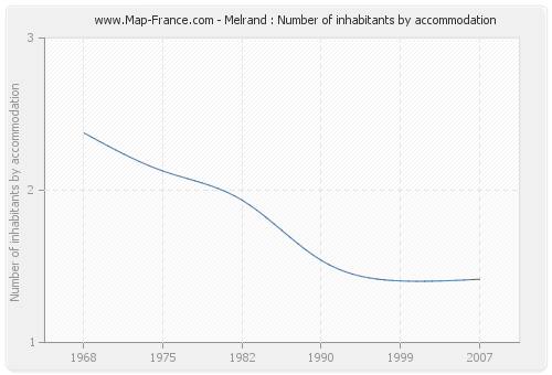Melrand : Number of inhabitants by accommodation
