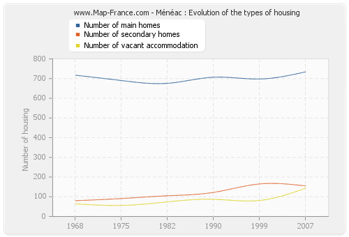 Ménéac : Evolution of the types of housing