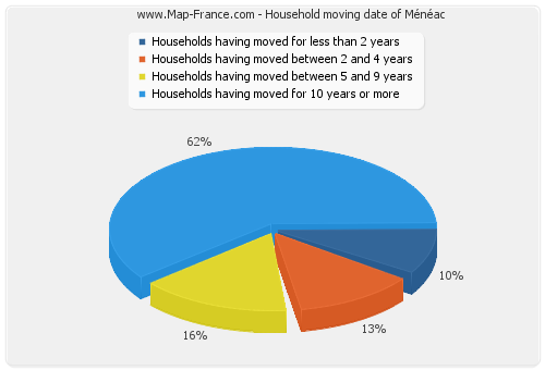 Household moving date of Ménéac