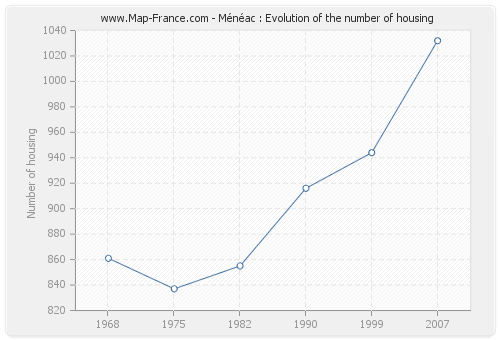 Ménéac : Evolution of the number of housing