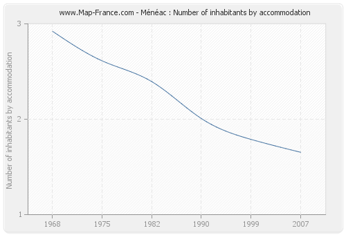 Ménéac : Number of inhabitants by accommodation