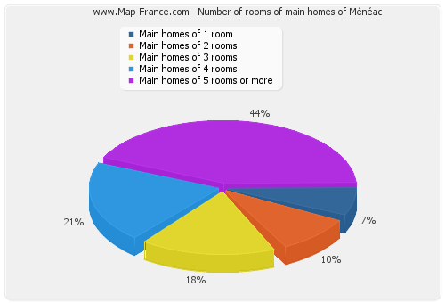 Number of rooms of main homes of Ménéac