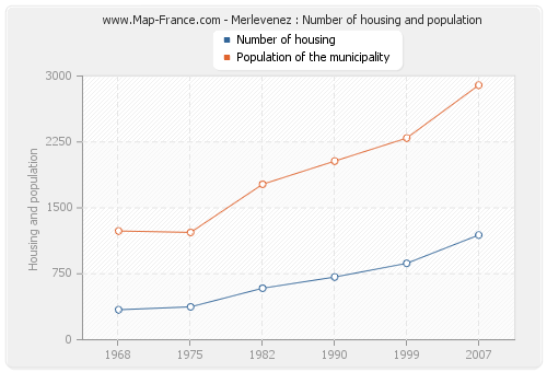 Merlevenez : Number of housing and population