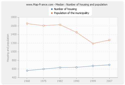 Meslan : Number of housing and population