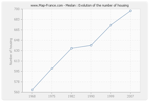 Meslan : Evolution of the number of housing