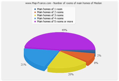 Number of rooms of main homes of Meslan