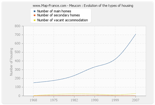 Meucon : Evolution of the types of housing