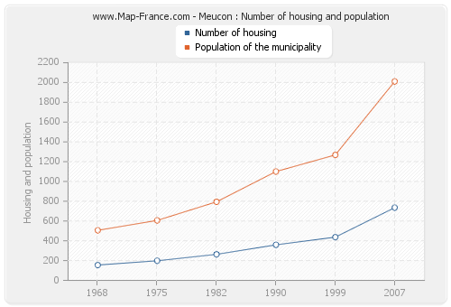 Meucon : Number of housing and population