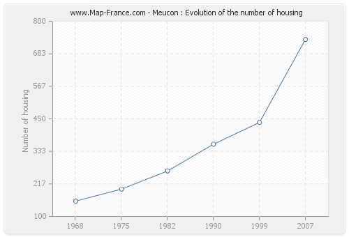 Meucon : Evolution of the number of housing