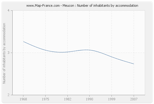 Meucon : Number of inhabitants by accommodation