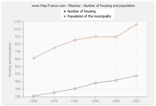 Missiriac : Number of housing and population