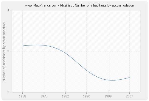 Missiriac : Number of inhabitants by accommodation