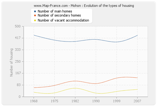 Mohon : Evolution of the types of housing