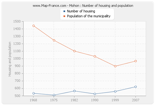 Mohon : Number of housing and population