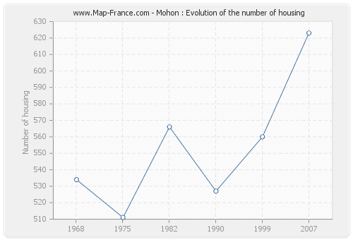 Mohon : Evolution of the number of housing