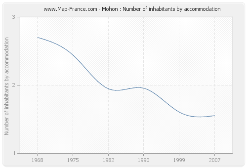 Mohon : Number of inhabitants by accommodation