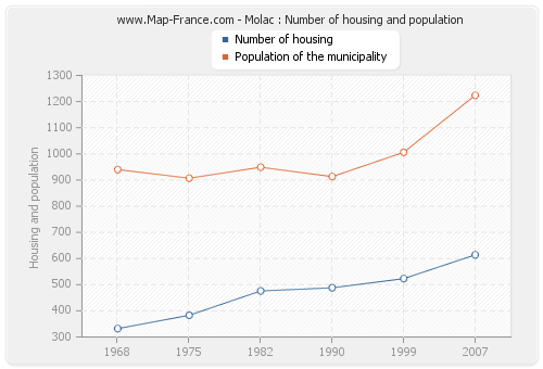 Molac : Number of housing and population