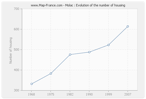 Molac : Evolution of the number of housing