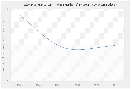 Molac : Number of inhabitants by accommodation