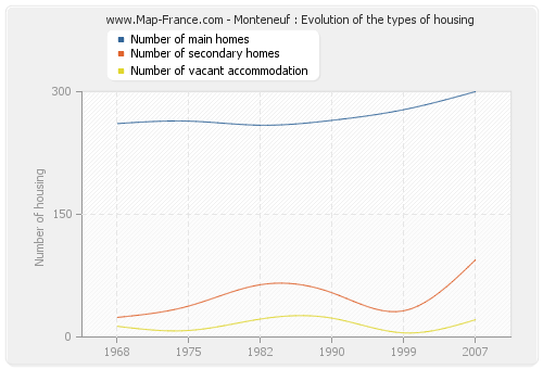 Monteneuf : Evolution of the types of housing