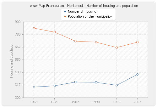 Monteneuf : Number of housing and population