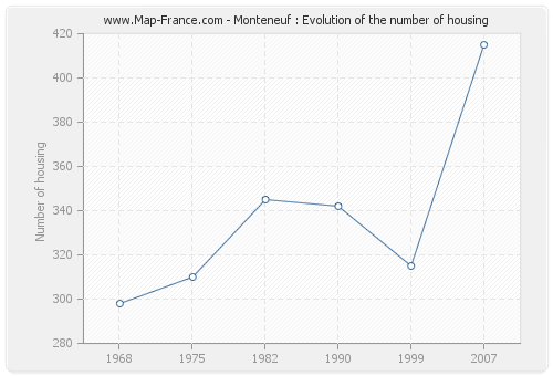 Monteneuf : Evolution of the number of housing