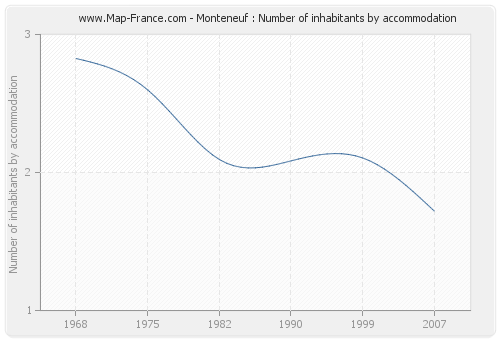 Monteneuf : Number of inhabitants by accommodation