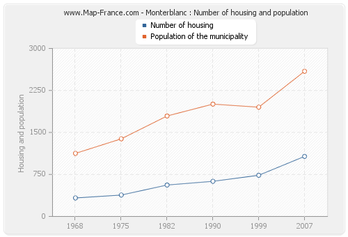 Monterblanc : Number of housing and population