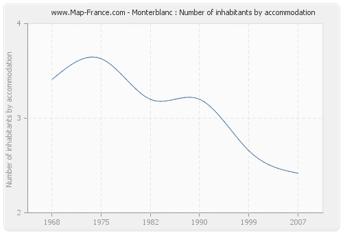 Monterblanc : Number of inhabitants by accommodation