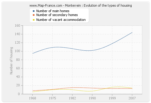 Monterrein : Evolution of the types of housing