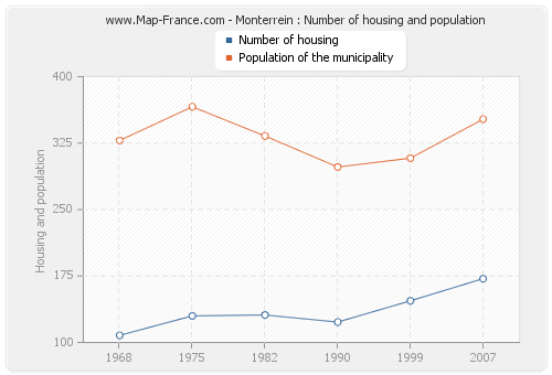 Monterrein : Number of housing and population