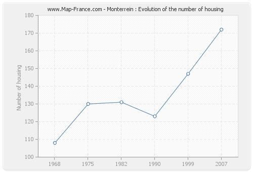 Monterrein : Evolution of the number of housing