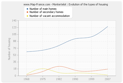 Montertelot : Evolution of the types of housing