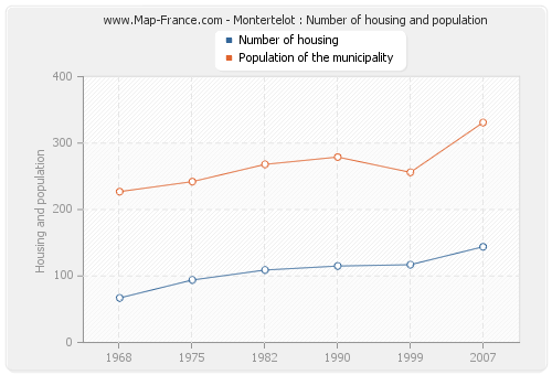 Montertelot : Number of housing and population