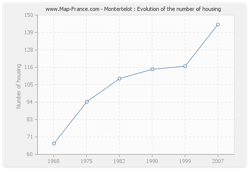 Montertelot : Evolution of the number of housing