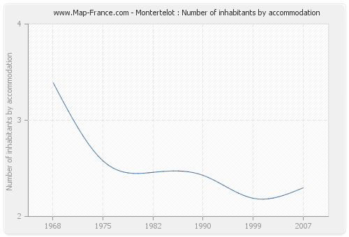 Montertelot : Number of inhabitants by accommodation