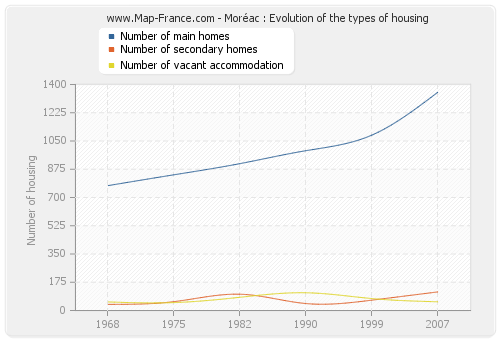 Moréac : Evolution of the types of housing