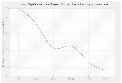 Moréac : Number of inhabitants by accommodation