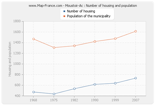 Moustoir-Ac : Number of housing and population