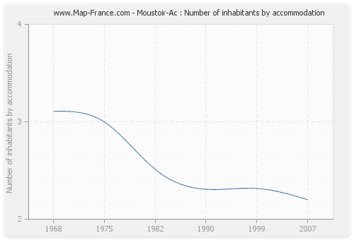 Moustoir-Ac : Number of inhabitants by accommodation