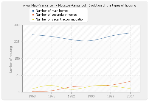 Moustoir-Remungol : Evolution of the types of housing