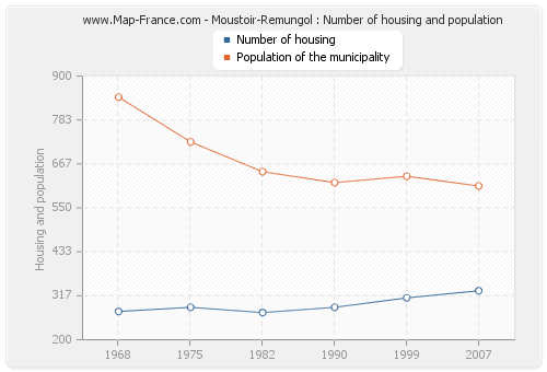 Moustoir-Remungol : Number of housing and population