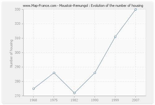 Moustoir-Remungol : Evolution of the number of housing
