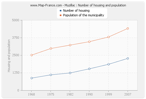Muzillac : Number of housing and population