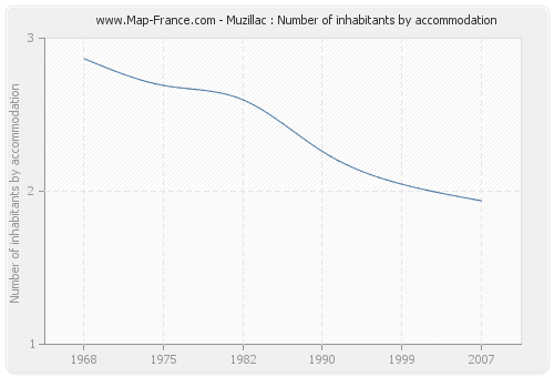 Muzillac : Number of inhabitants by accommodation