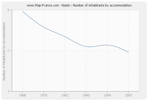 Naizin : Number of inhabitants by accommodation