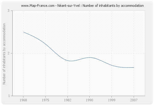 Néant-sur-Yvel : Number of inhabitants by accommodation
