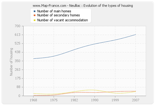Neulliac : Evolution of the types of housing